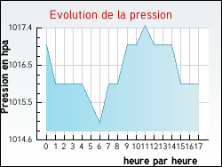 Evolution de la pression de la ville Villeneuve-d'Allier